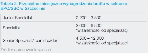 przeciętne miesięczne zarobki w sektorze BPO SSC w Szczecinie