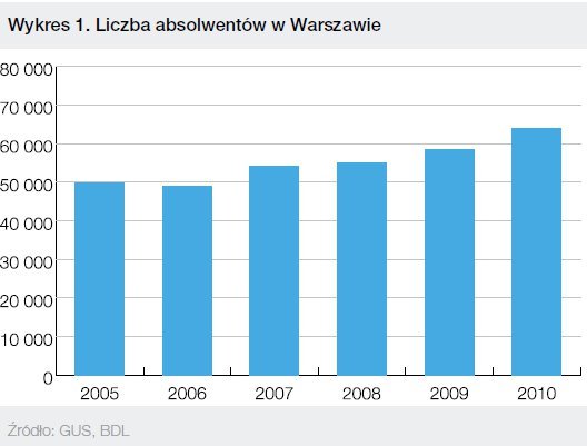 liczba absolwentów w Warszawie