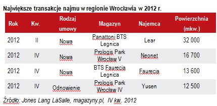 Największe transakcje najmu w regionie Wrocławia w 2012 r