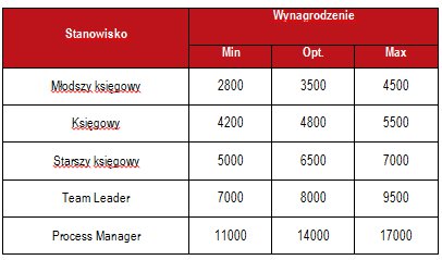 Średnie miesięczne wynagrodzenia na stanowiskach w sektorze BPO/SSC w księgowości GL w Katowicach (kwoty w PLN brutto)