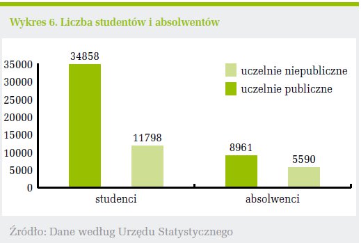 Liczba studentów i absolwentów
