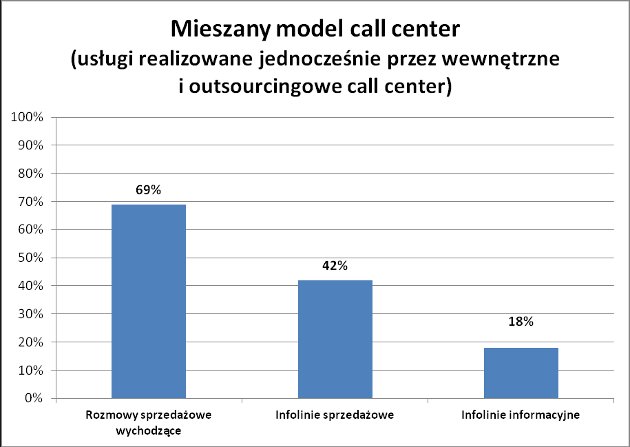 Mieszany model call center