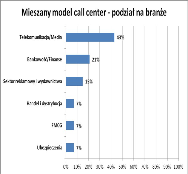 Mieszany model call center - podział na branże