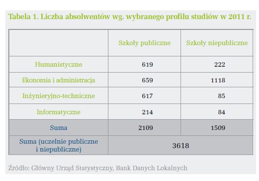 Liczba absolwentów wg. wybranego profilu studiów w 2011 r.