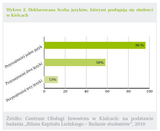 Deklarowana liczba języków, którymi posługują się studenci w Kielcach