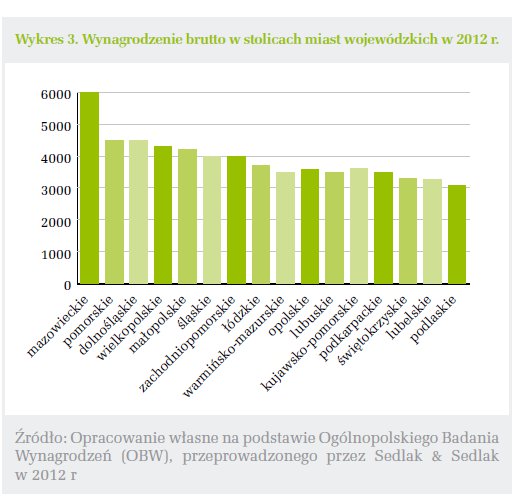 Wynagrodzenie brutto w stolicach miast wojewódzkich w 2012 r.