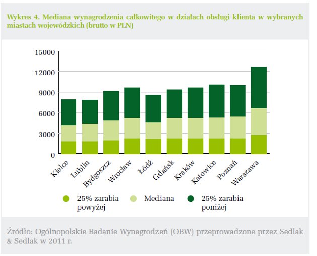 Mediana wynagrodzenia całkowitego w działach obsługi klienta w wybranych miastach wojewódzkich (brutto w PLN)