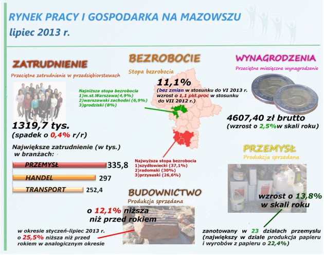 Rynek pracy i gospodarka na Mazowszu lipiec 2013r.