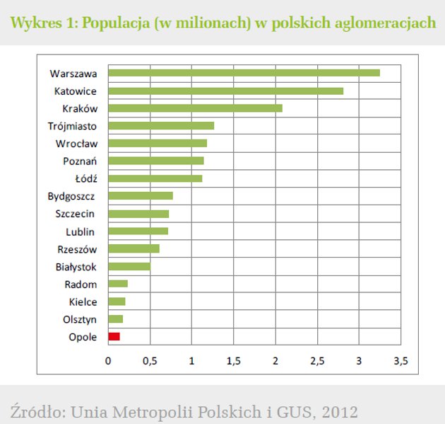Populacja (w milionach) w polskich aglomeracjach