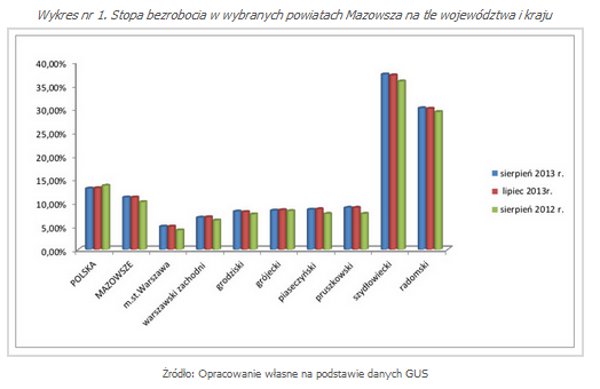 Stopa bezrobocia w wybranych powiatach Mazowsza na tle województwa i kraju