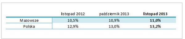 Stopa bezrobocia rejestrowanego w poszczególnych miesiącach w 2012 i 2013 r. na Mazowszu i w Polsce.