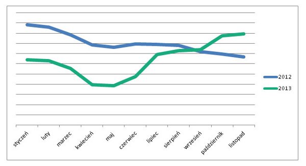 Przeciętne miesięczne zatrudnienie w sektorze przedsiębiorstw w okresie styczeń - listopad 2012 i 2013 r. na Mazowszu.