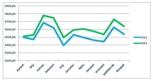 Przeciętne miesięczne wynagrodzenie brutto w sektorze przedsiębiorstw w okresie styczeń - listopad 2012 i 2013 r. na Mazowszu.