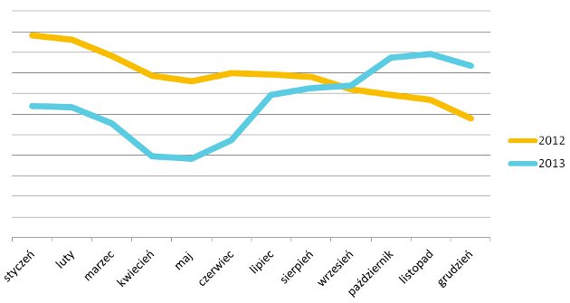 Przeciętne miesięczne zatrudnienie w sektorze przedsiębiorstw w okresie styczeń - grudzień 2012 i 2013 r. na Mazowszu.