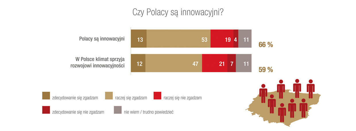 Czy Polacy są innowacyjni?
