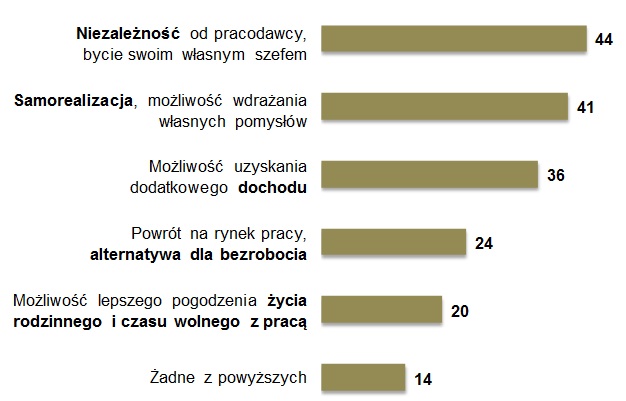 Odpowiedź na pytanie: ”Które z następujących aspektów w opinii kobiet w Polsce są najbardziej atrakcyjnymi powodami do rozpoczęcia samodzielnej działalności biznesowej?”