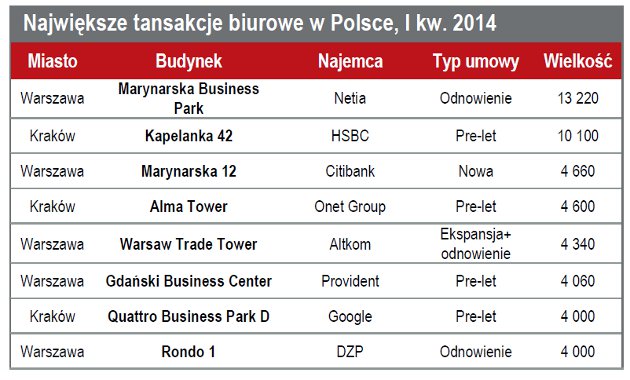 Największe transakcje biurowe w Polsce w I kw. 2014 r.
