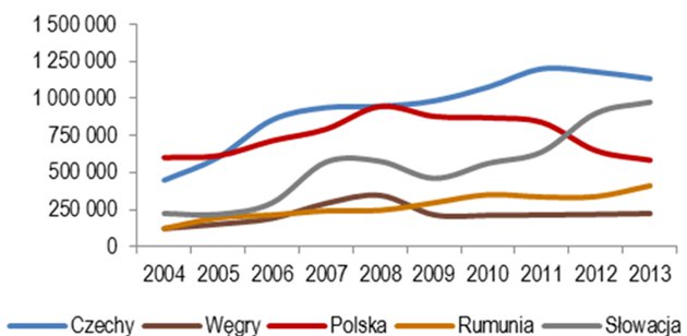 Produkcja samochodów w krajach Europy Środkowo - Wschodniej