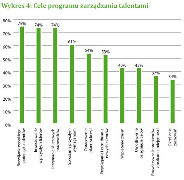 Cele programu zarządzania talentami