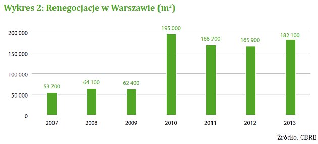 Renegocjacje w Warszawie (m2)