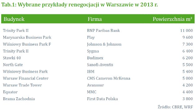 Wybrane przykłady renegocjacji w Warszawie w 2013 r.