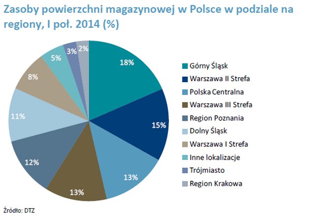 Property Times Rynek magazynowy w Polsce w I poł. 2014 W kierunku kolejnych rekordów