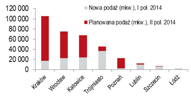 Nowa i przyszła podaż na największych rynkach biurowych poza Warszawą w 2014 r. (w mkw.)