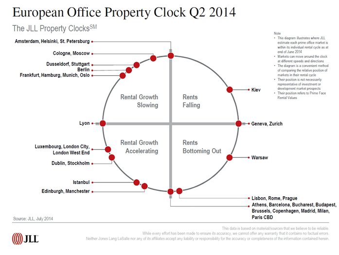 European Office Property Clock Q2 2014”, w II kw. 2014 r. 