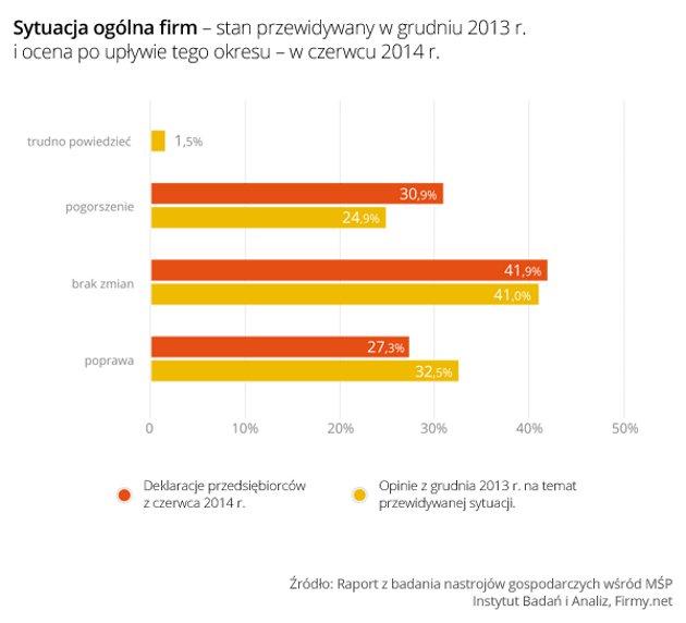 Badanie na temat nastrojów gospodarczych wśród mikro- i małych firm w Polsce