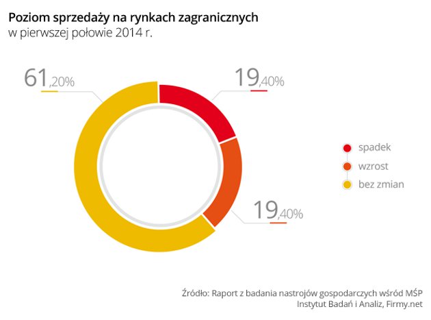 Badanie na temat nastrojów gospodarczych wśród mikro- i małych firm w Polsce