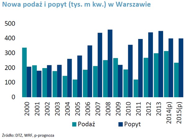 Property Times Warszawa Biura I poł. 2014
