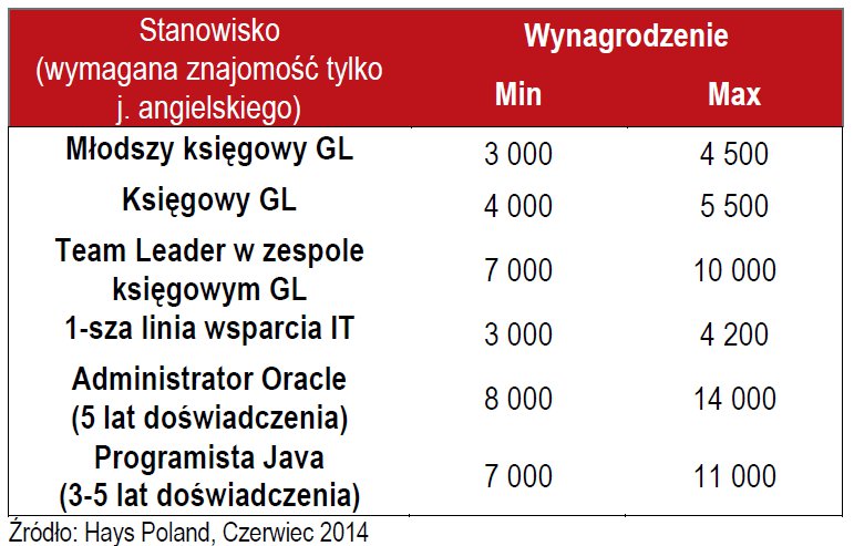Przeciętne miesięczne wynagrodzenia na wybranych stanowiskach we Wrocławiu w PLN brutto