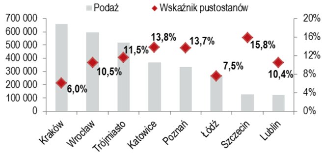 Podaż (mkw.) i wskaźnik pustostanów (%) na największych rynkach biurowych poza Warszawą