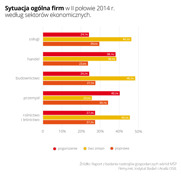 Sytuacja ogólna firm w II połowie 2014 r. według sektorów ekonomicznych