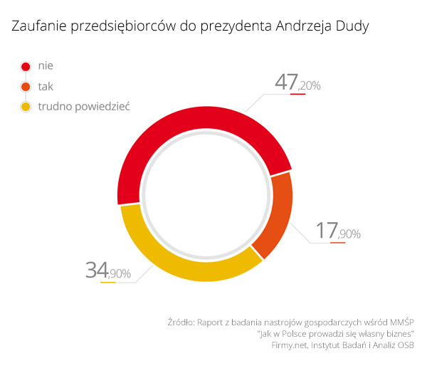 Zaufanie przedsiębiorców do prezydenta Andrzej Dudy