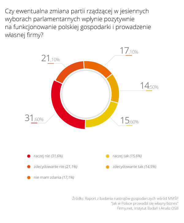  „Czy ewentualna zmiana partii rządzącej w jesiennych  wyborach parlamentarnych wpłynie pozytywnie na funkcjonowanie polskiej gospodarki i prowadzenie własnej firmy?”