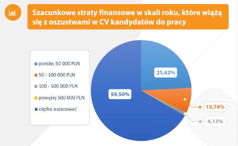 Kłamstwa w CV na polskim rynku pracy