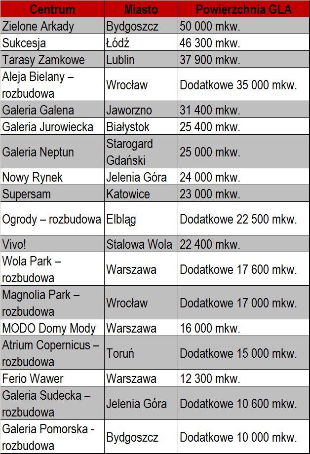 Rynek powierzchni handlowych w Polsce – podsumowanie roku 2015