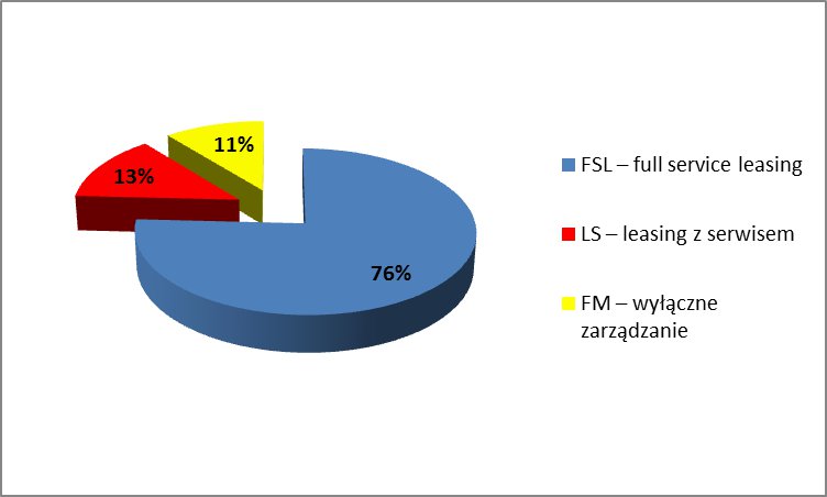 Struktura usług FSL, LS i FM w PZWLP w 2014 r.