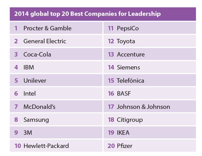 20 firm najlepszych dla rozwoju liderów 2014
