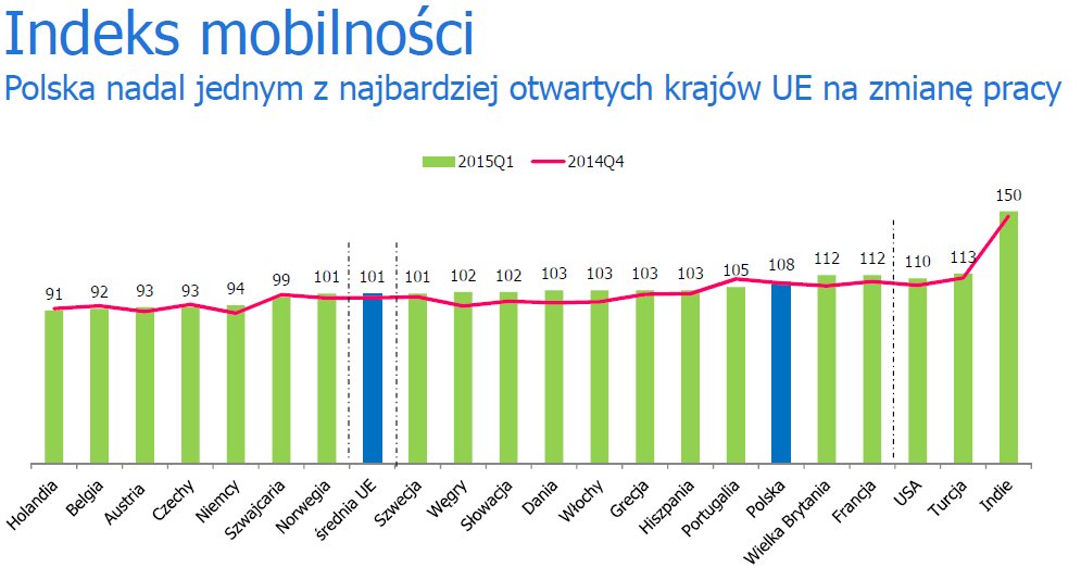 Indeks mobilności Polska nadal jednym z najbardziej otwartych krajów UE na zmianę pracy