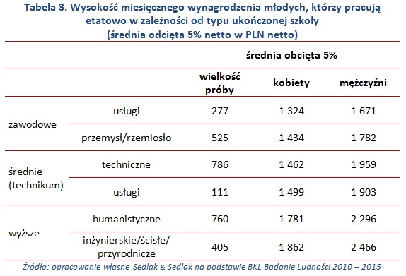 Wysokość miesięcznego wynagrodzenia młodych, którzy pracują etatowo w zależności od typu ukończonej szkoły (średnia odcięta 5% netto w PLN netto)