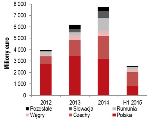 Wolumen transakcji inwestycyjnych w Europie Środkowo – Wschodniej w latach 2012 – I półrocze 2015