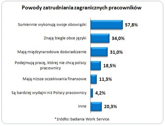 Jakie firmy otwierają swoje drzwi obcokrajowcom i dlaczego wolą ich od Polaków?