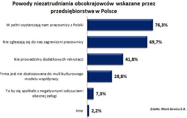 Dlaczego polscy pracodawcy nie zatrudniają obcokrajowców?