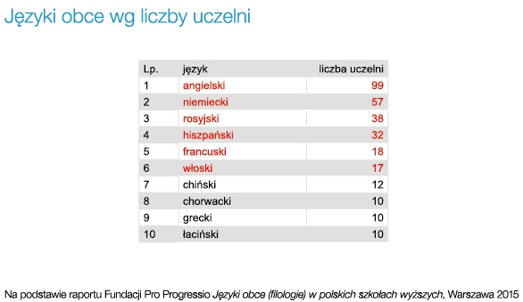 Języki obce (filologie) w polskich szkołach wyższych