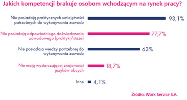 Szkoły zawodowe najlepiej odpowiadają na potrzeby polskiego rynku pracy  