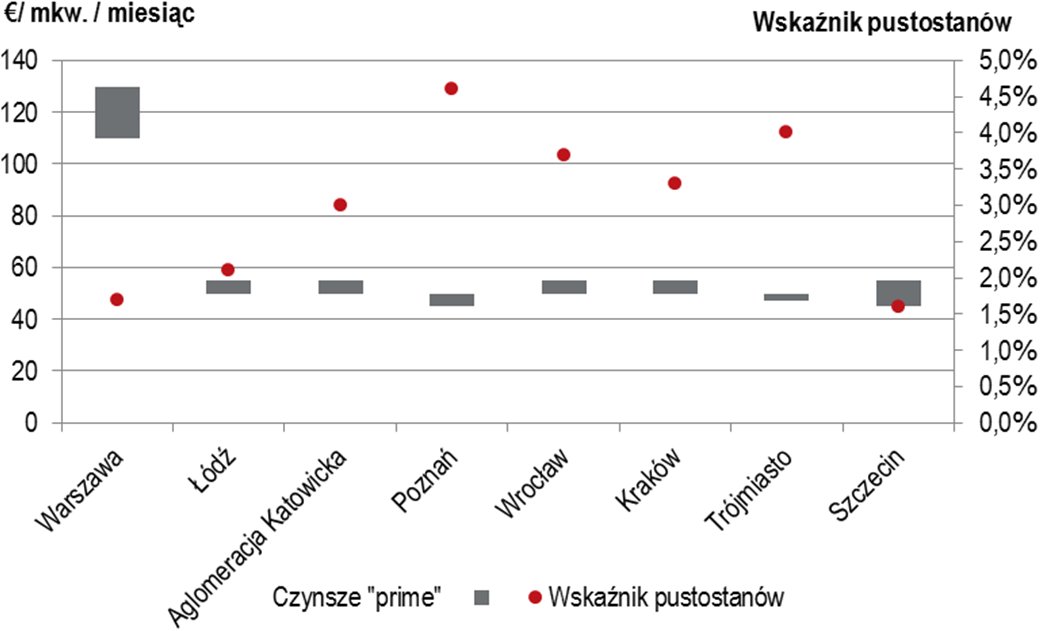Czynsze „prime” oraz wskaźnik pustostanów[2] w głównych aglomeracjach w IV kw. 2015 r.