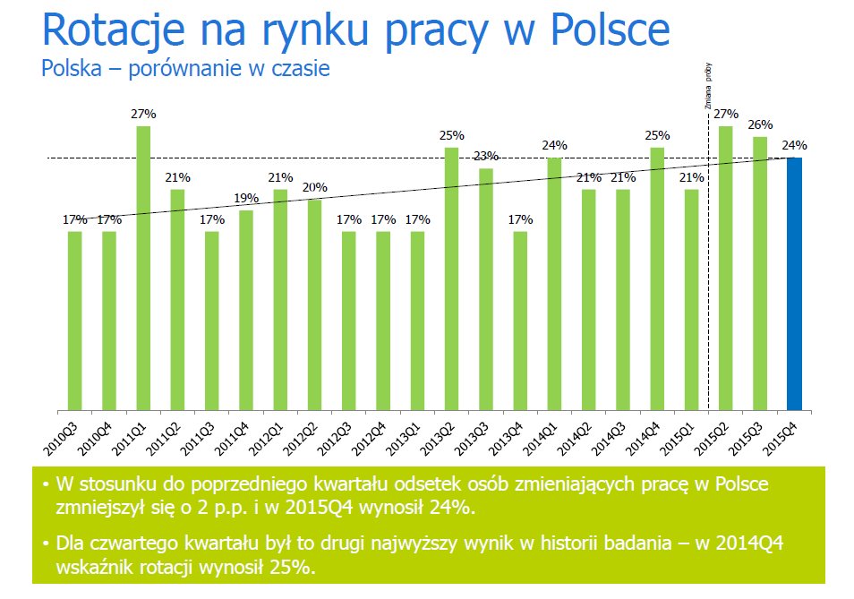 Rotacja na rynku pracy w Polsce