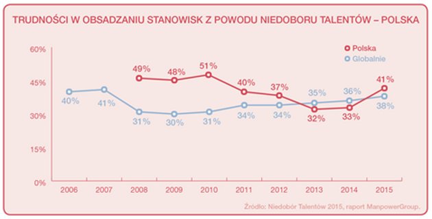Skala problemów z obsadzaniem etatów w Polsce i na świecie ze względu na brak dostępnych talentów. 